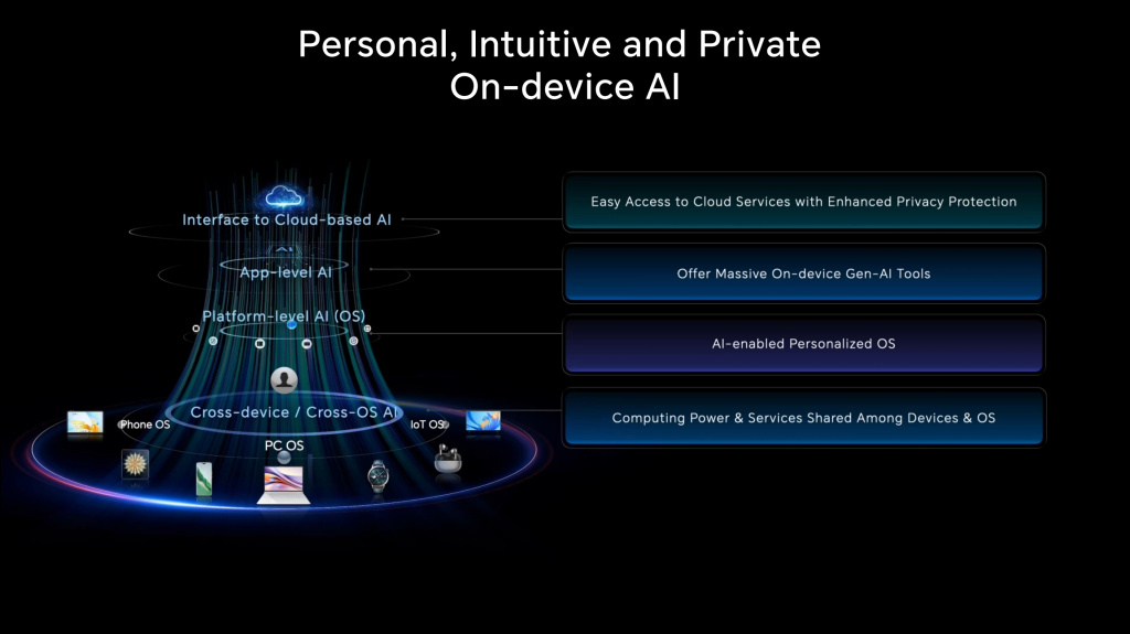 Honor Four-Layer AI Architecture for on-device AI
