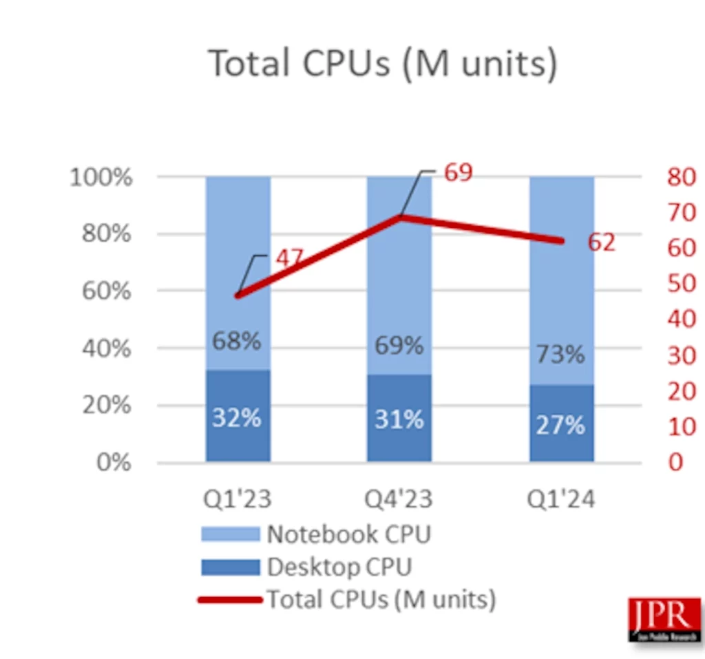 Tržište procesora na početku 2024. beleži i pad i rast u zavisnosti od perioda upoređivanja