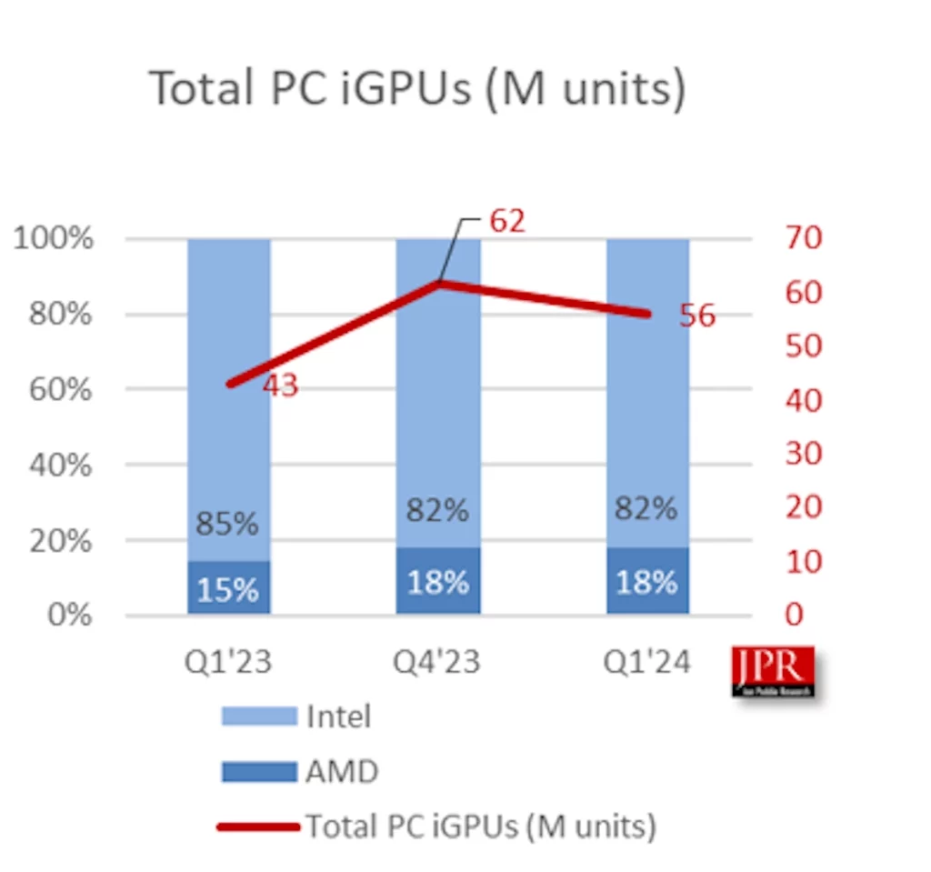 Tržište procesora na početku 2024. beleži i pad i rast u zavisnosti od perioda upoređivanja