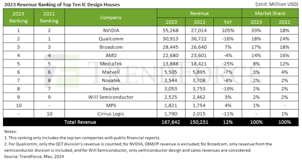Nvidia najveći svetski dizajner čipova