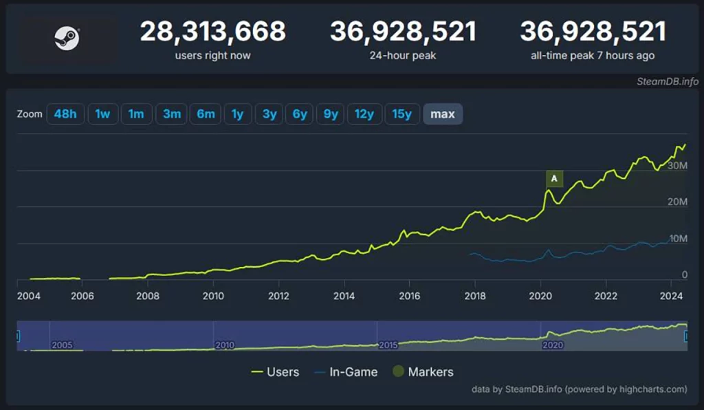 Steam rekord zabeležen na grafikonu
