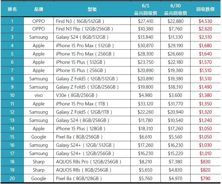 Android Apple iPhone tabela vrednosti