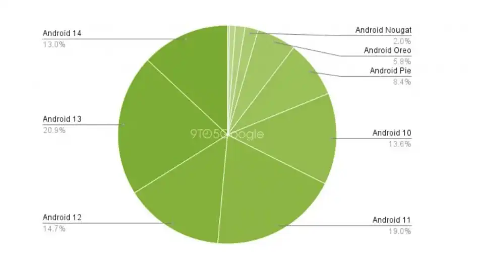 Android 15 udeo Android instalacija