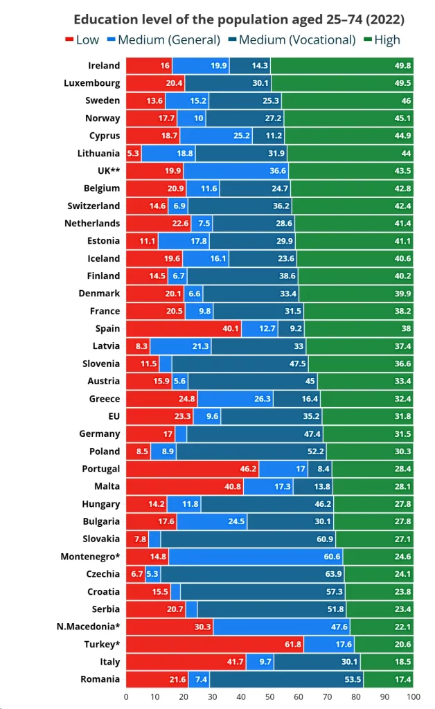 Najobrazovanije stanovništvo zemlje Evropa