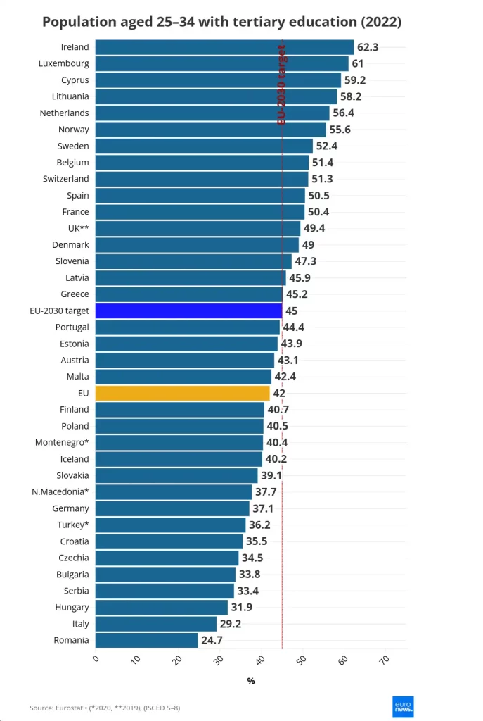 Najobrazovanije stanovništvo zemlje Evropa