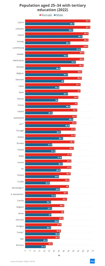 Najobrazovanije stanovništvo zemlje Evropa