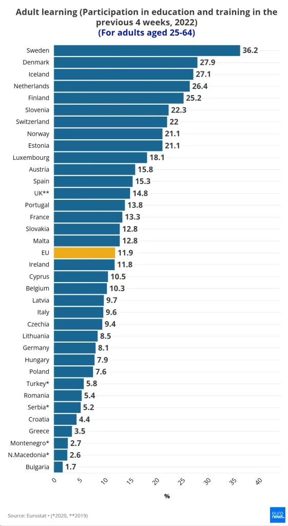 Najobrazovanije stanovništvo zemlje Evropa