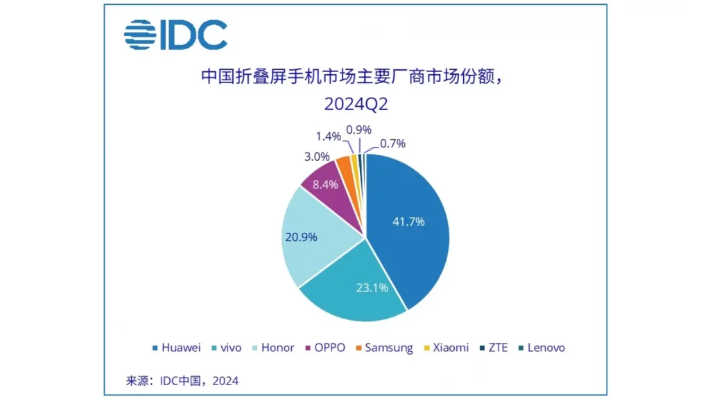 Huawei Kina tržište IDC