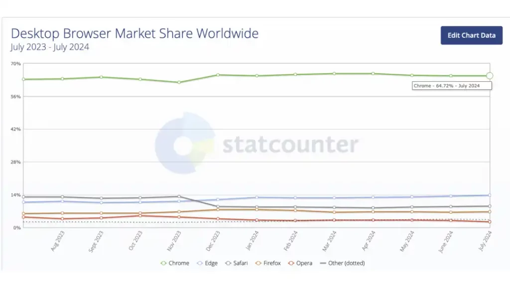 Microsoft Edge popularnost internet pretraživača