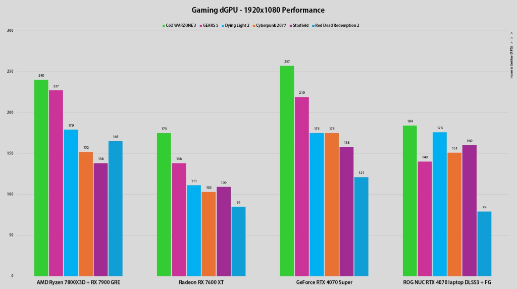 ROG NUC gejming performance