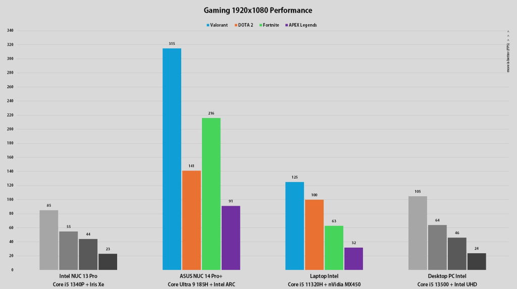 Intel NUC 14 Pro Plus gejming performanse