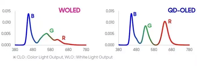 QD-OLED OLED razlika ekrani