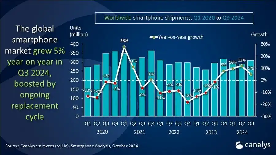 Apple i Samsung xiaomi tržište mobilnih telefona