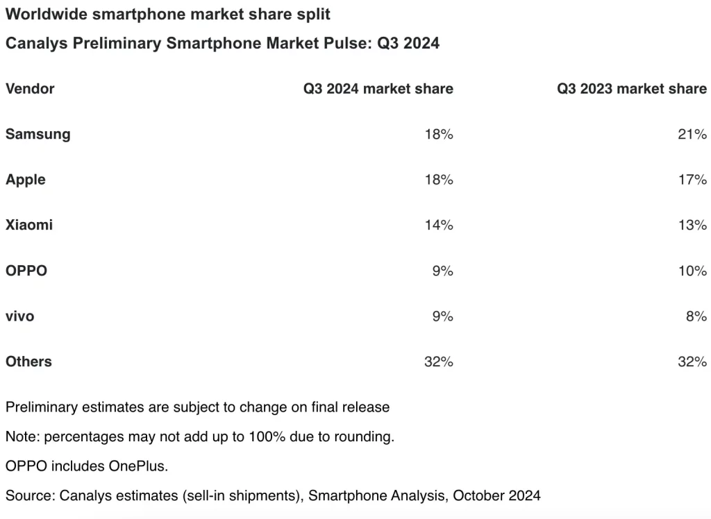 Apple i Samsung xiaomi tržište mobilnih telefona