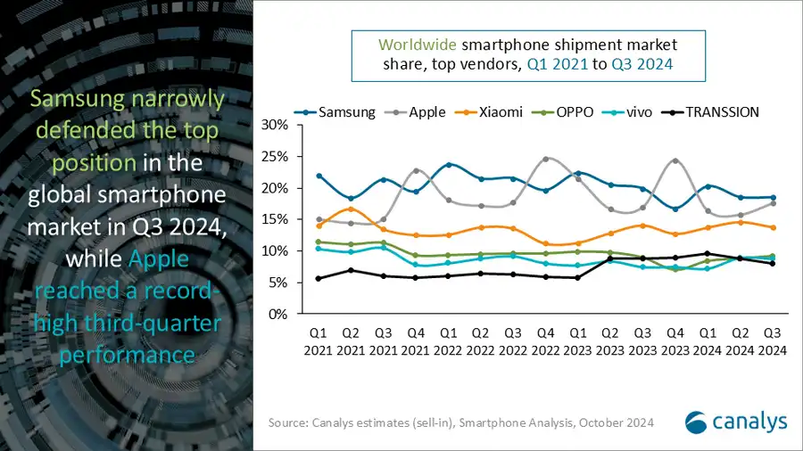 Apple i Samsung xiaomi tržište mobilnih telefona