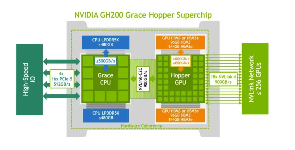 Nvidia GH200 GPU AI