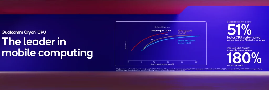 Arm Qualcomm Oryon Snapdragon