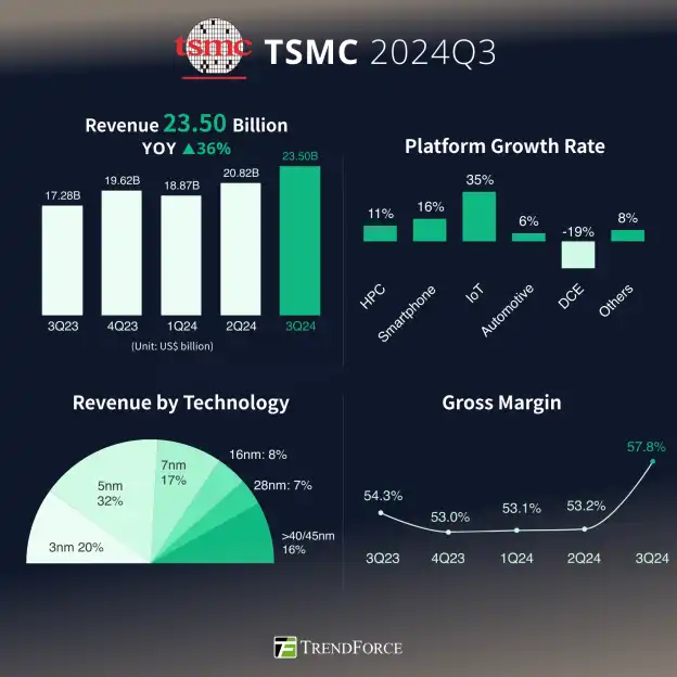 TSMC izveštaj finansijskih rezultata