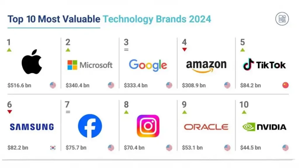 Rang lista najvrednijih tehnoloških kompanija u 2024.