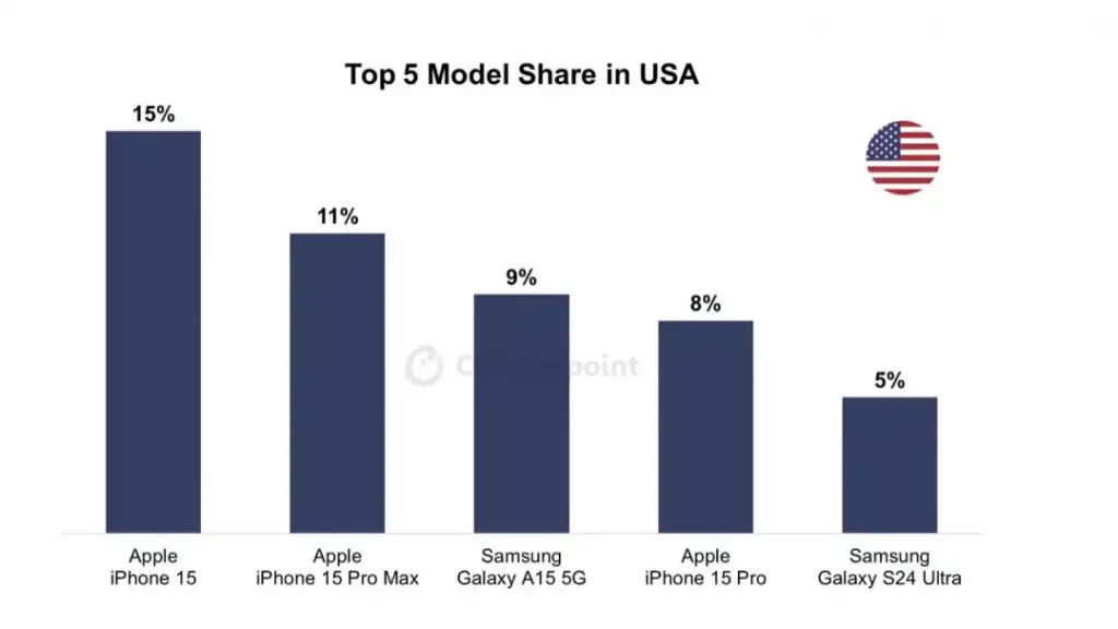 USA TOP 5 najpolularnijih telefona