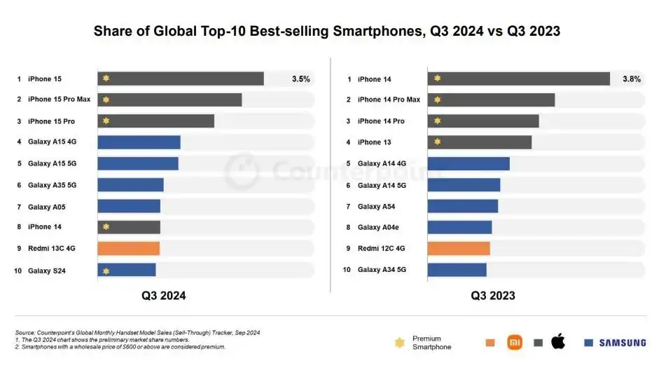 Top deset najprodavanijih Android telefona Q3 2024.