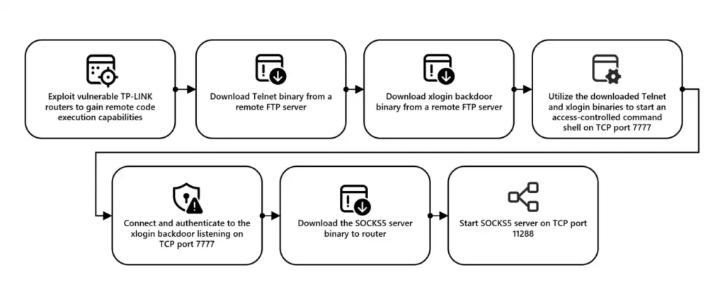 TP-Link botnet