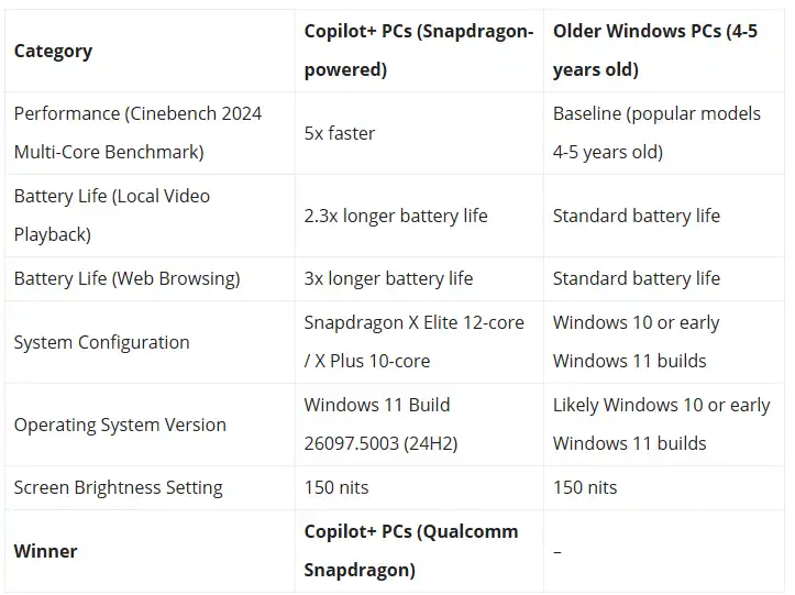 Microsoft Windows on Arm Copilot+ AI PC