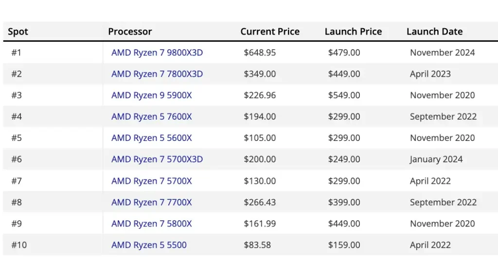 AMD i Intel desktop procesori 10 najpopularnijih CPU čipova