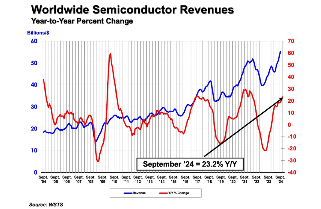 tržište poluprovodnika septembar 2024