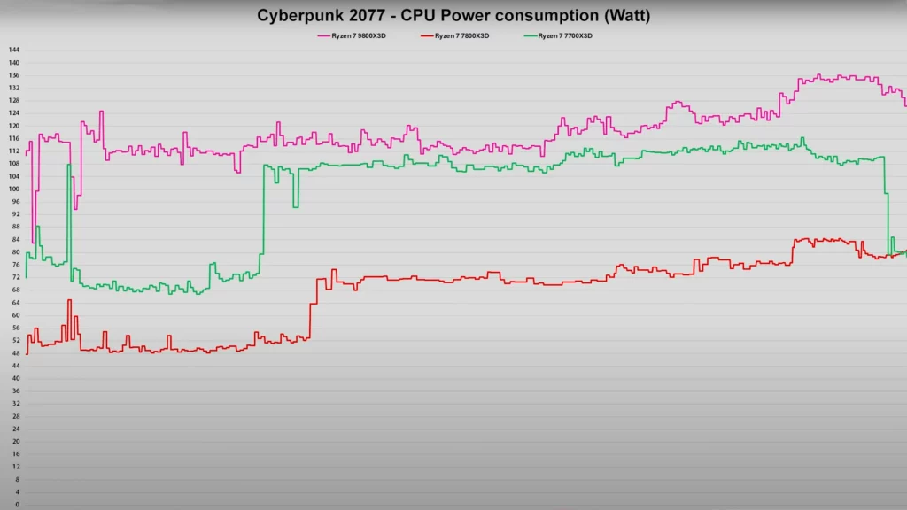 AMD Ryzen 7 9800X3D CPU  potrošnja