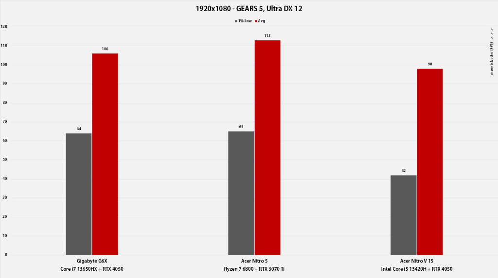 Acer Nitro V 15 Performanse