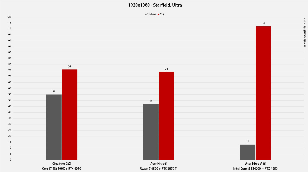 Acer Nitro V 15 Performanse