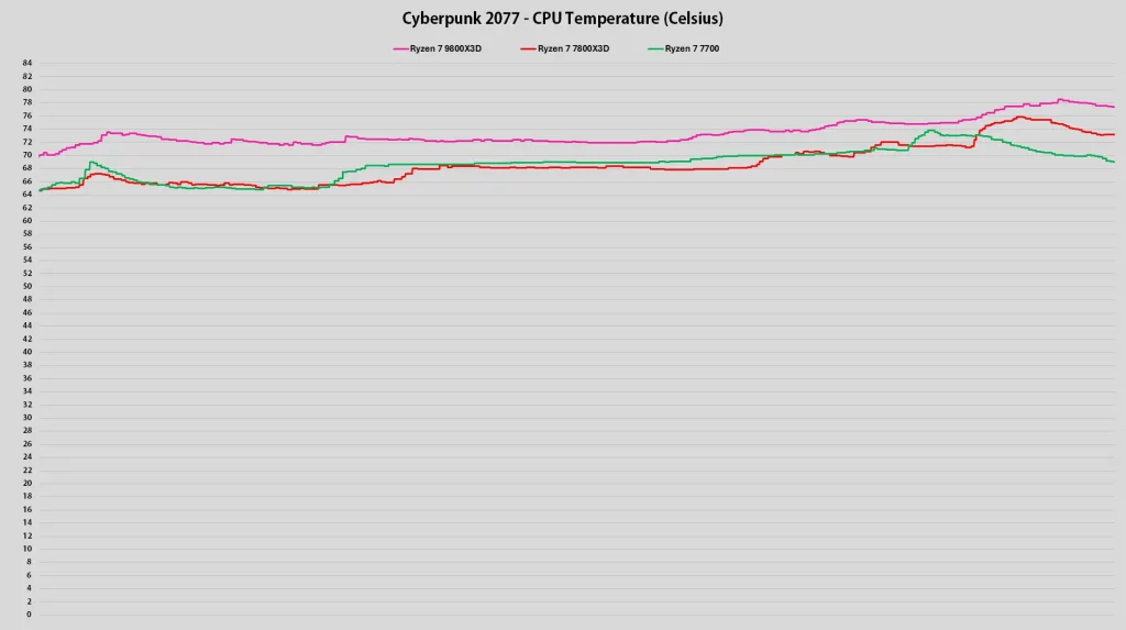 AMD Ryzen 7 9800X3D CPU temperatura