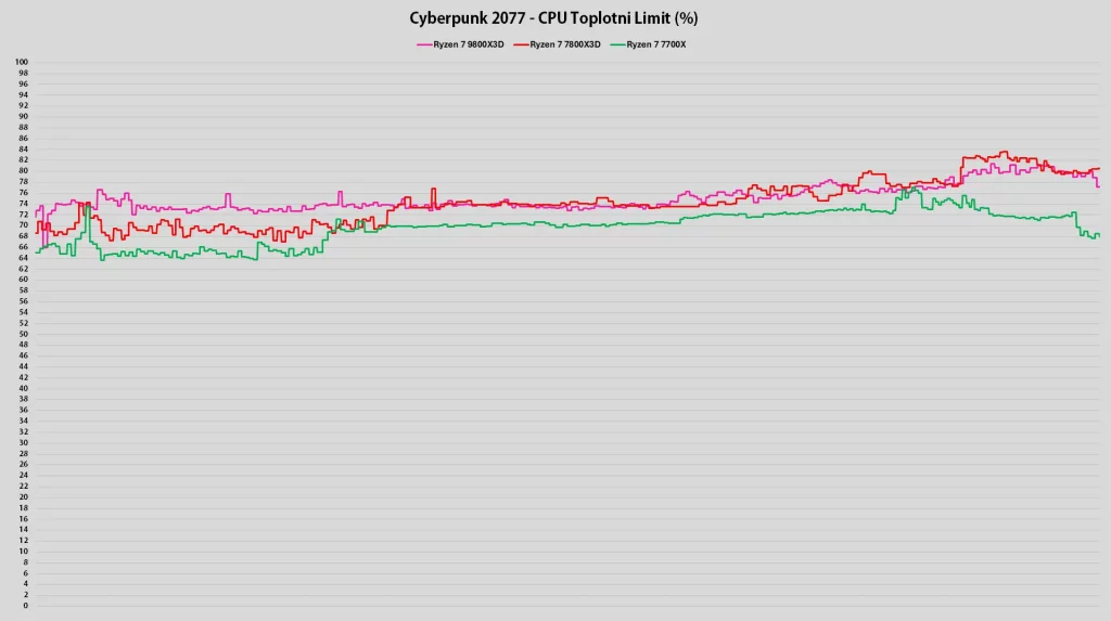 AMD Ryzen 7 9800X3D CPU termo limit
