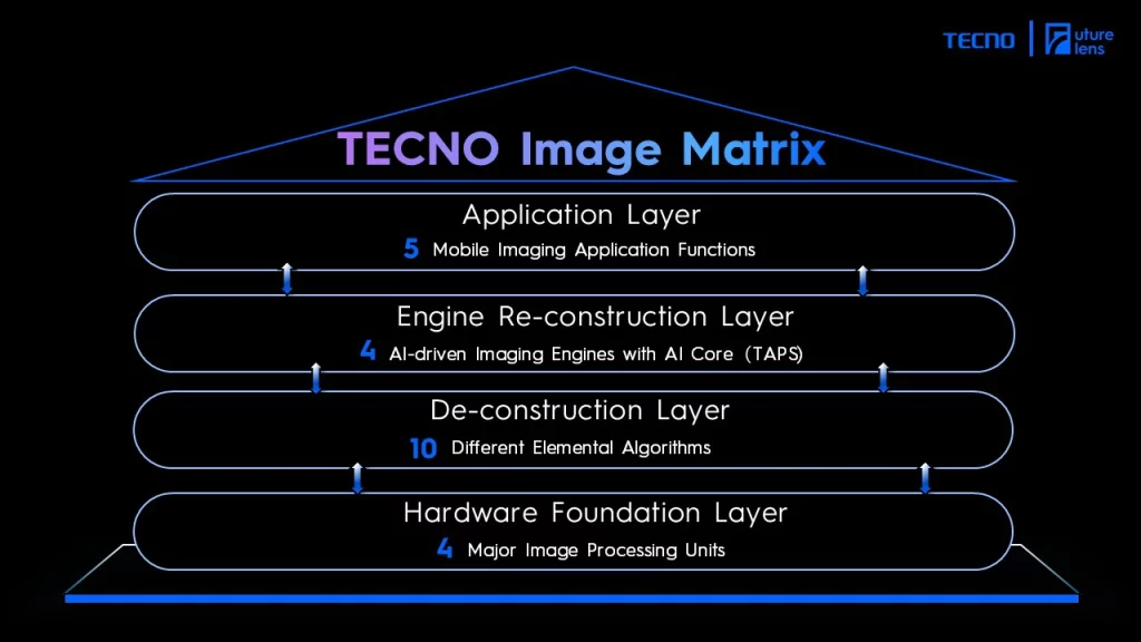 TECNO’s groundbreaking AI InnoVision Matrix copy