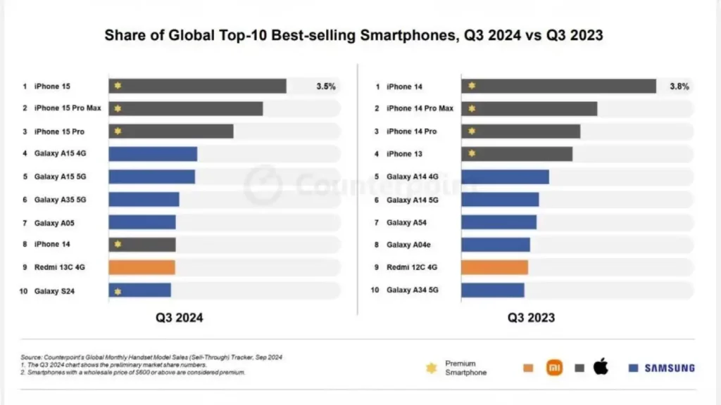Counterpoint top 10 telefona Q3 2024