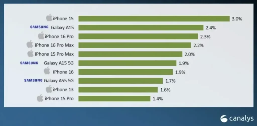 Canalys Q3 2024 najpopularniji telefoni