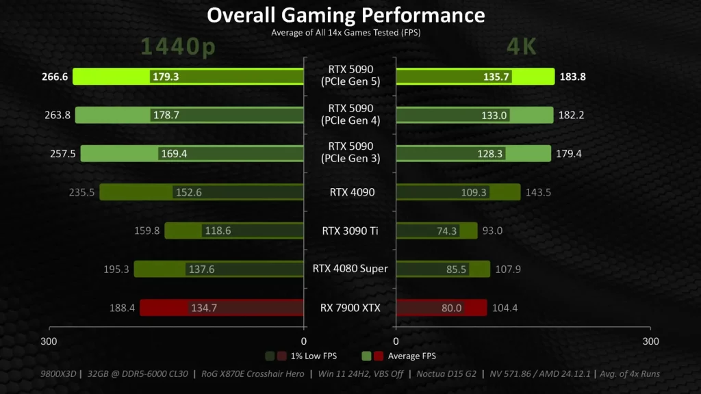 RTX 5090 performanse na različitim PCIe standardima