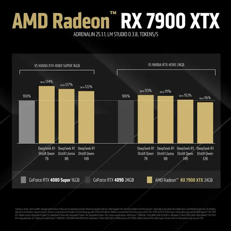 AMD Radeon RX 7900 XTX DeepSeek testovi