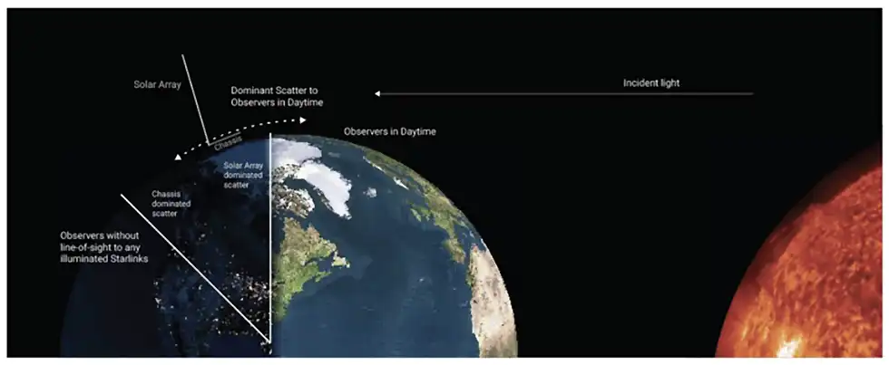 Starlink sateliti niska orbita i refeksija svetlosti