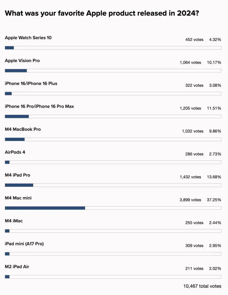 rezultati glasanja korisnika za najbolji Apple proizvod u 2024. godini
