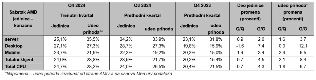 AMD Izveštaj o isporuci x86 