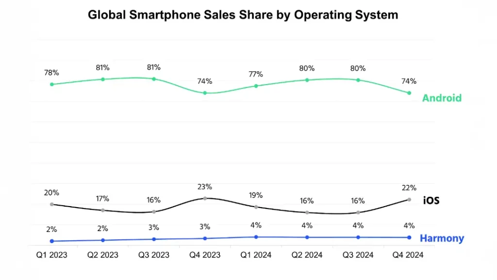 Android, iOS, HamonyOS