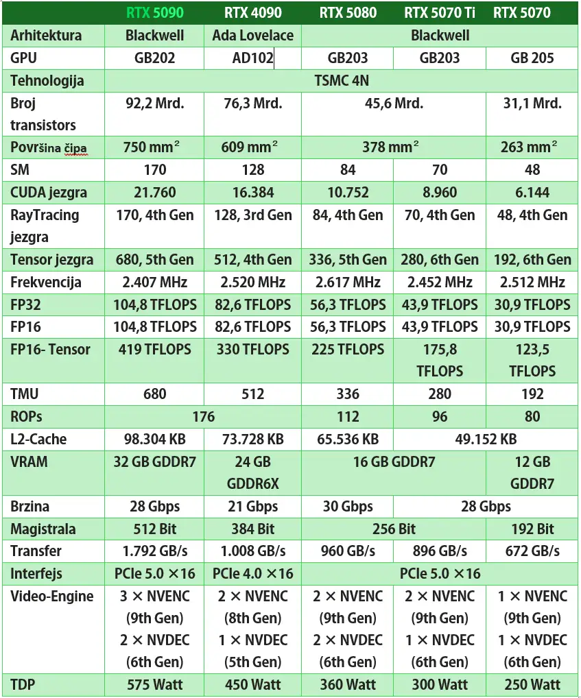 RTX 5090 specifikacije