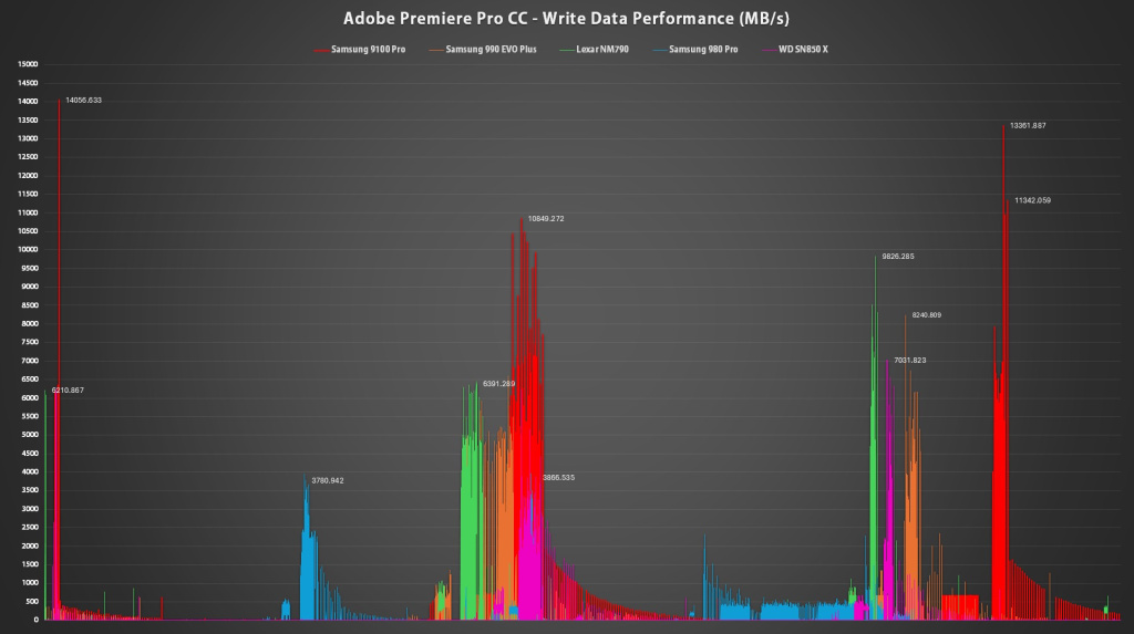 Samsung 9100 Pro Adobe Premiere Pro performanse