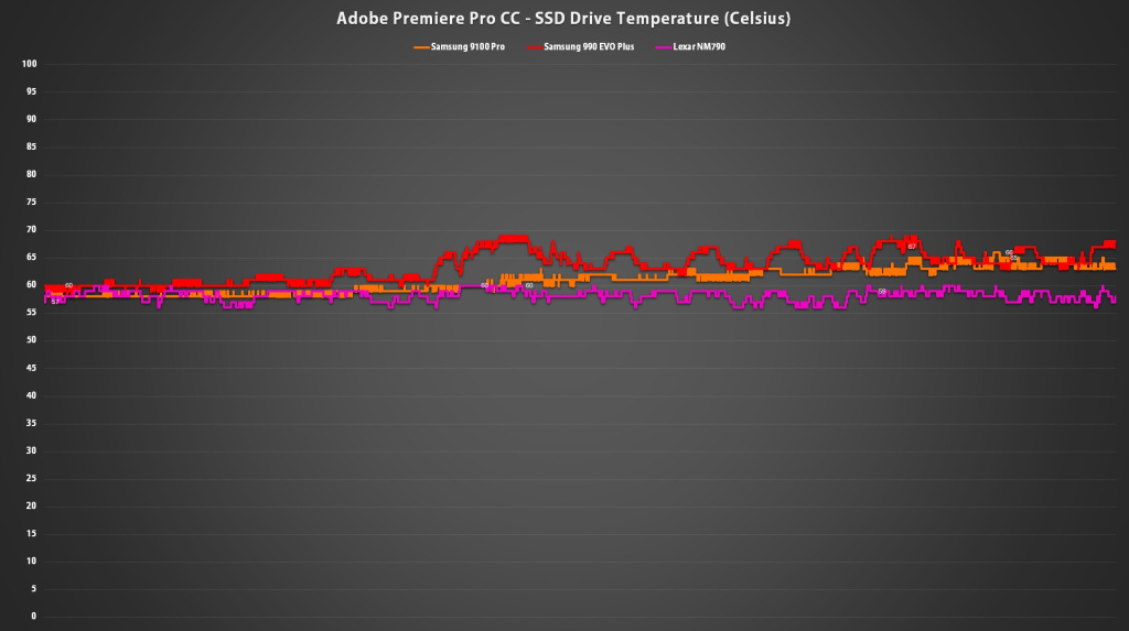 Samsung 9100 Pro radne temperature
