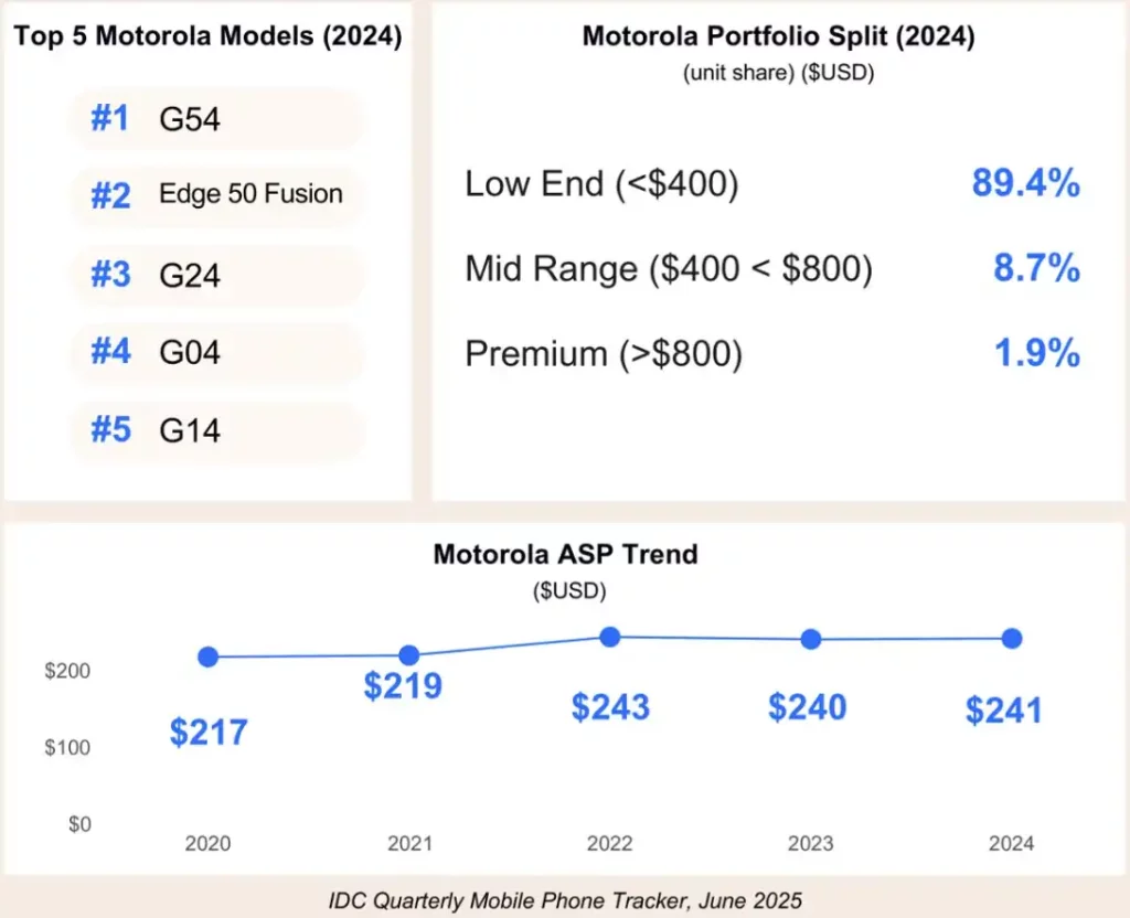 Motorola