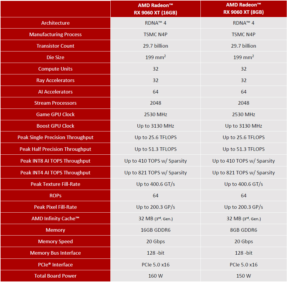 Radeon RX 9060 XT specifikacije