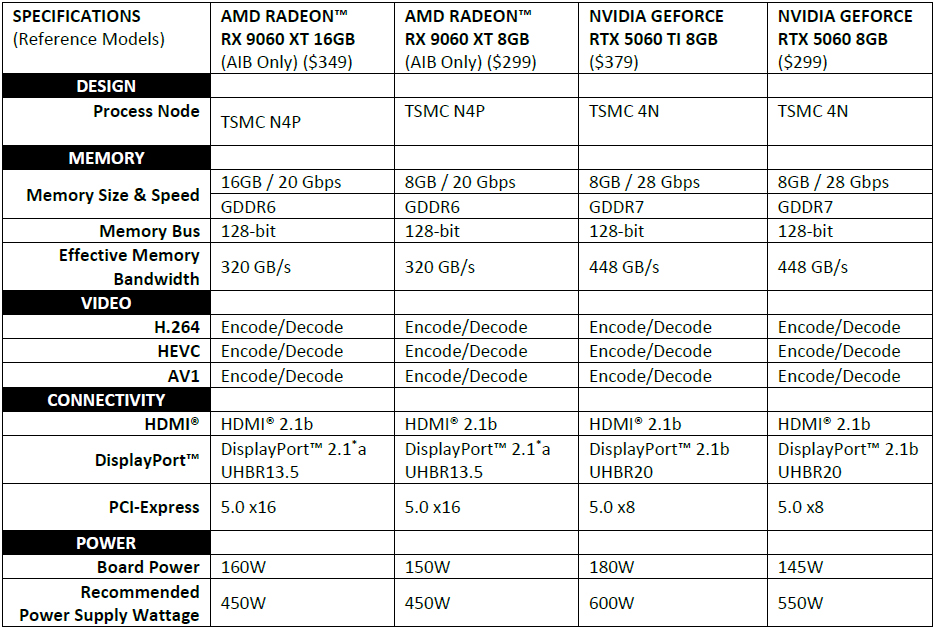 Radeon RX 9060 XT specifikacije