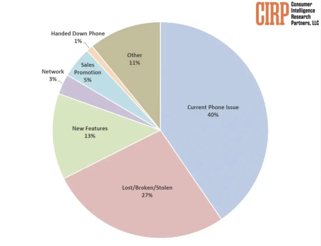 iPhone nabavka statistika navika korisnika u USA